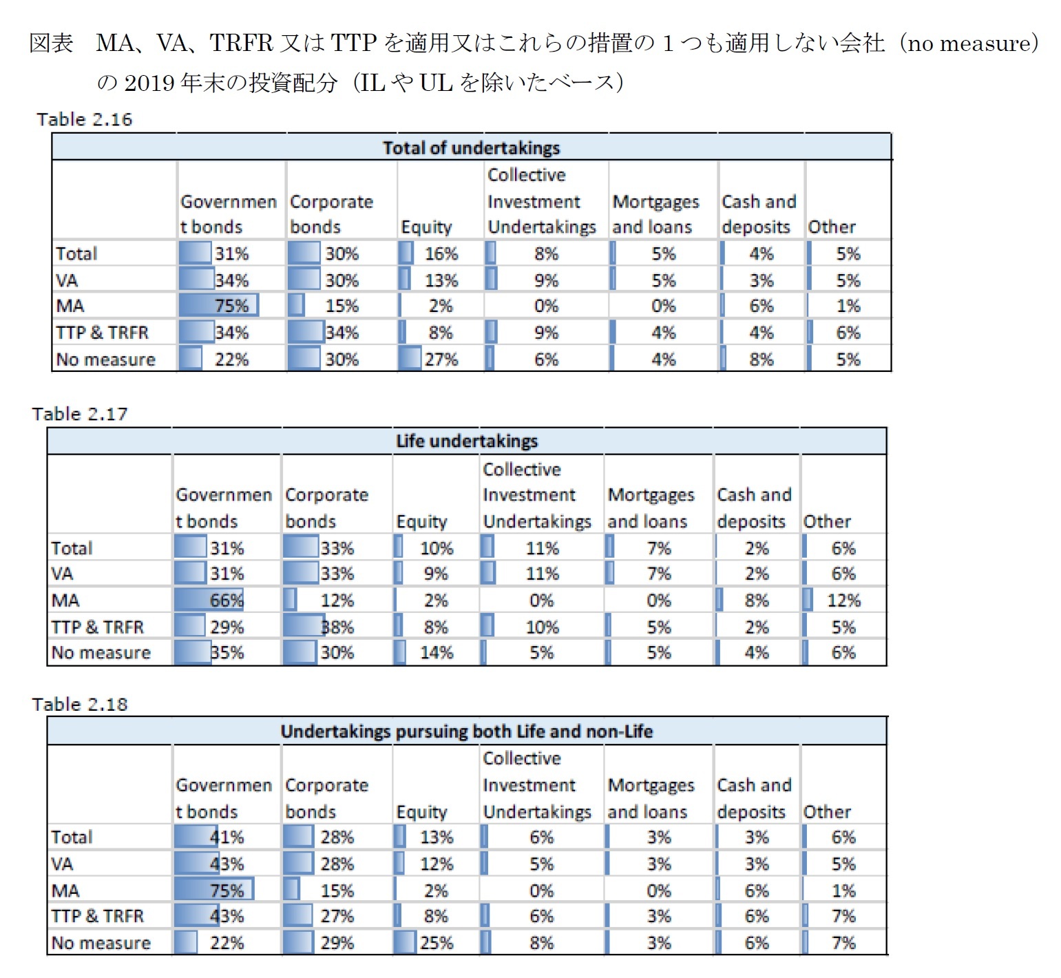 図表　MA、VA、TRFR又はTTPを適用又はこれらの措置の1つも適用しない会社（no measure）の2019年末の投資配分（ILやULを除いたベース）
