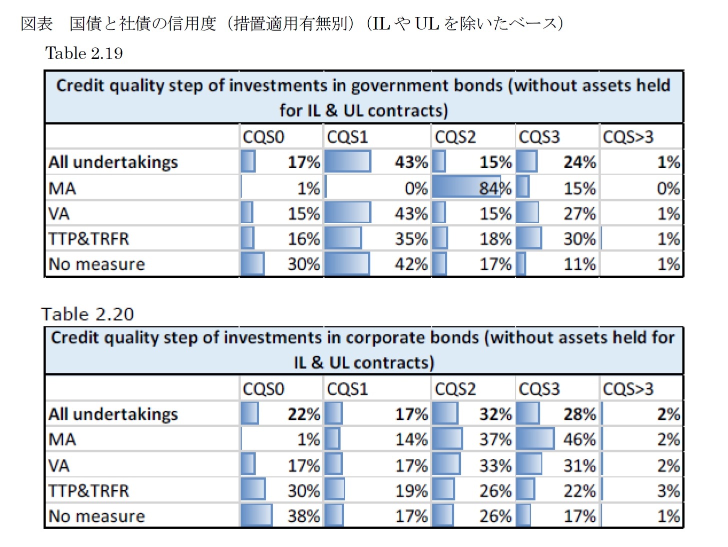 図表　国債と社債の信用度（措置適用有無別）（ILやULを除いたベース）