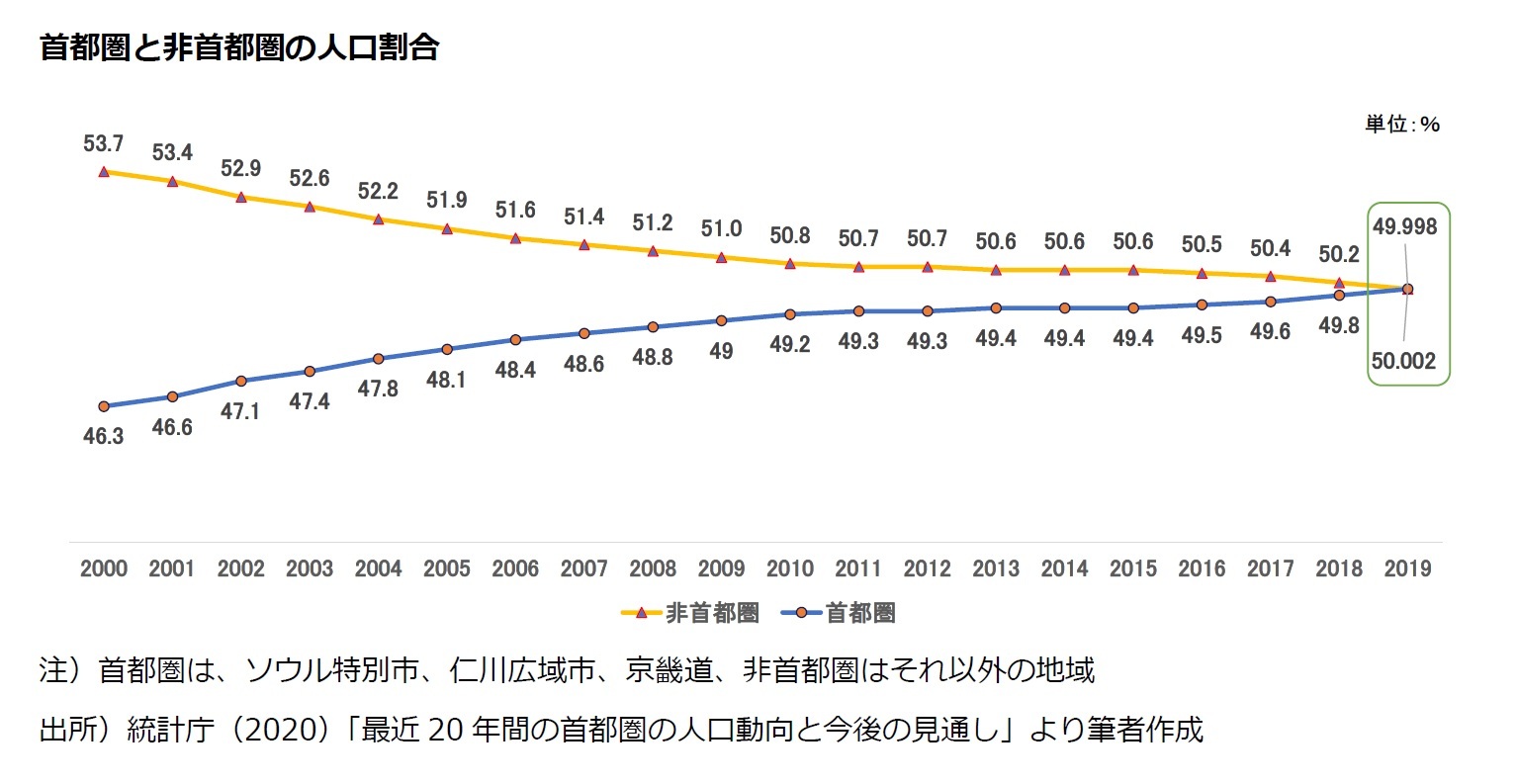 首都圏と非首都圏の人口割合