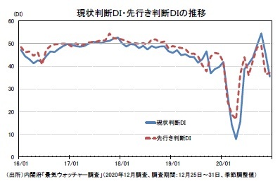 現状判断ＤＩ・先行き判断ＤＩの推移