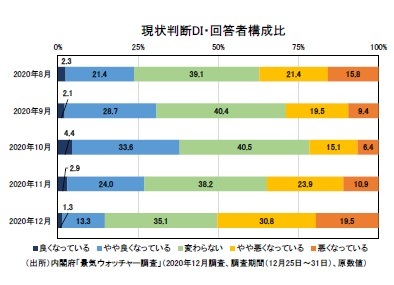 現状判断DI・回答者構成比