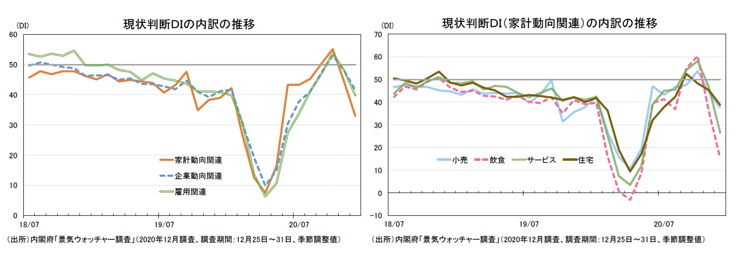 現状判断ＤＩの内訳の推移/現状判断ＤＩ（家計動向関連）の内訳の推移