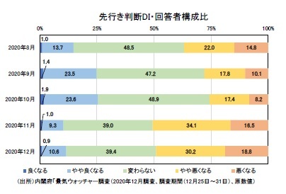 先行き判断DI・回答者構成比