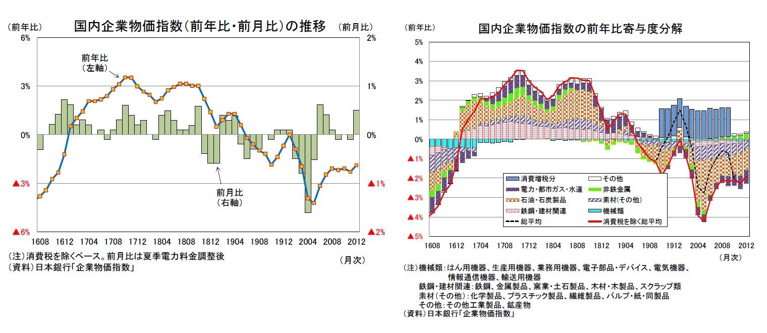 国内企業物価指数（前年比・前月比）の推移/国内企業物価指数の前年比寄与度分解