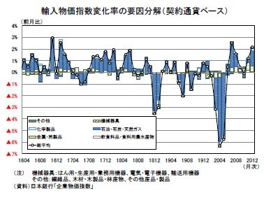 輸入物価指数変化率の要因分解（契約通貨ベース）