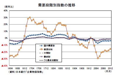 需要段階別指数の推移