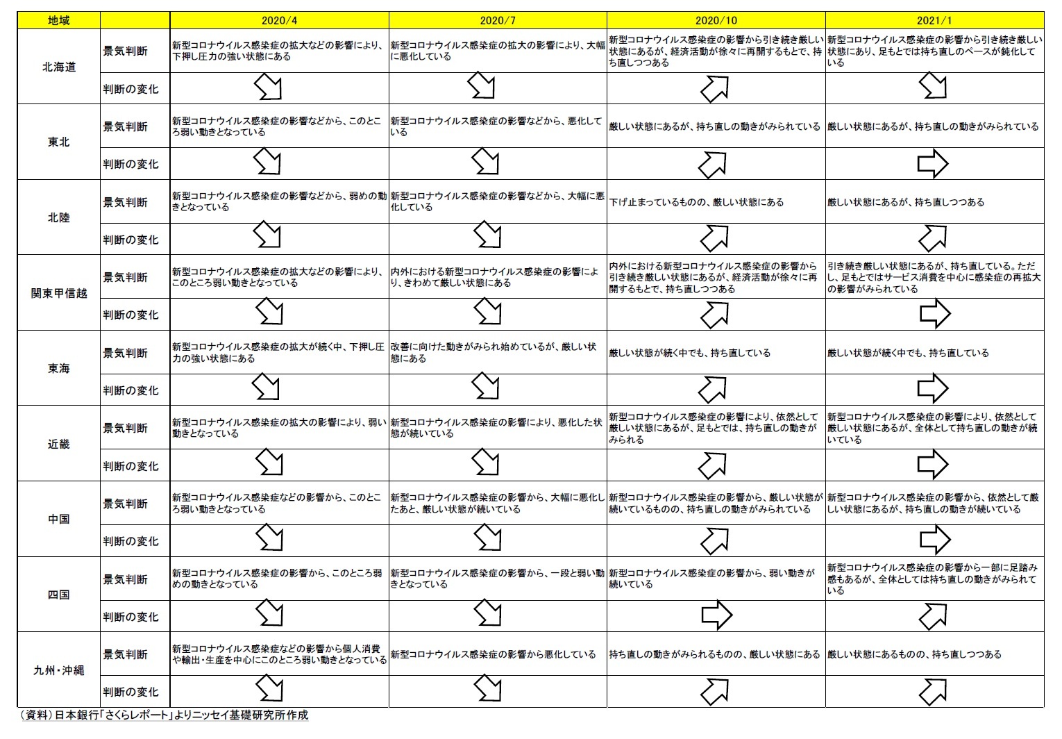 地域経済報告（さくらレポート）