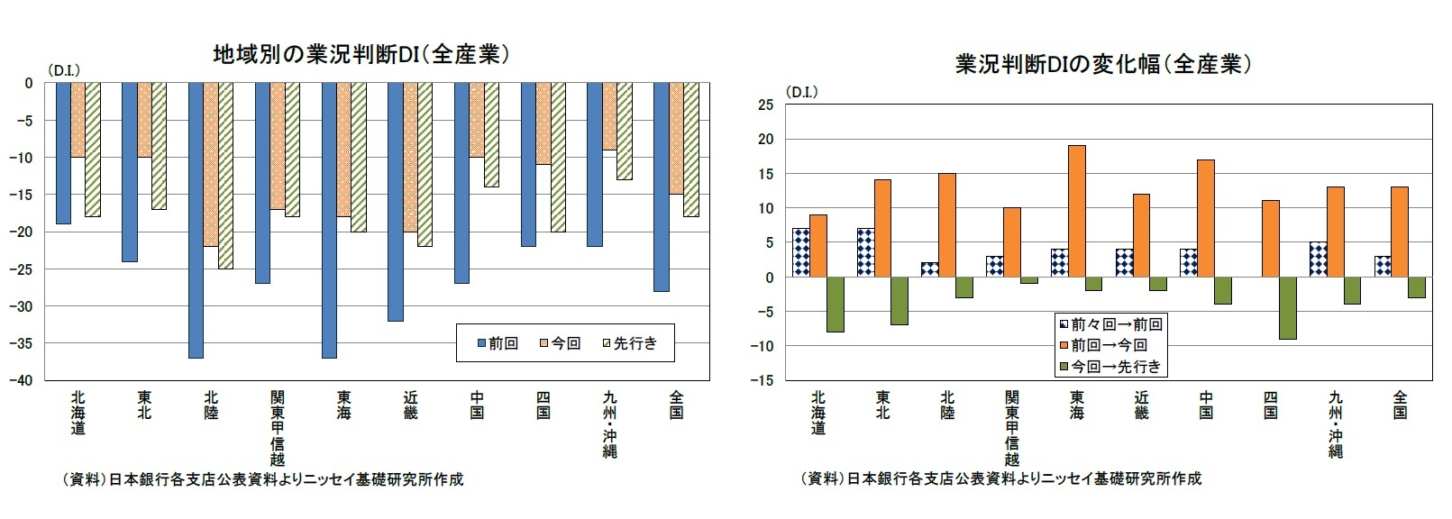 地域別の業況判断DI（全産業）/業況判断DIの変化幅（全産業）