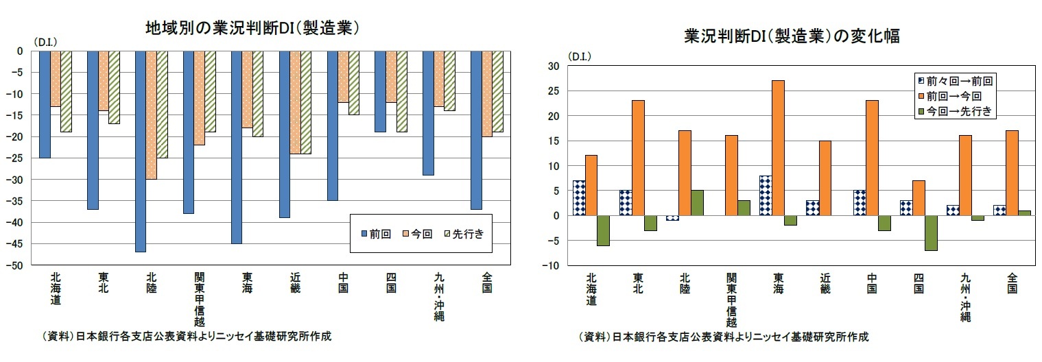 地域別の業況判断DI（製造業）/業況判断DI（製造業）の変化幅