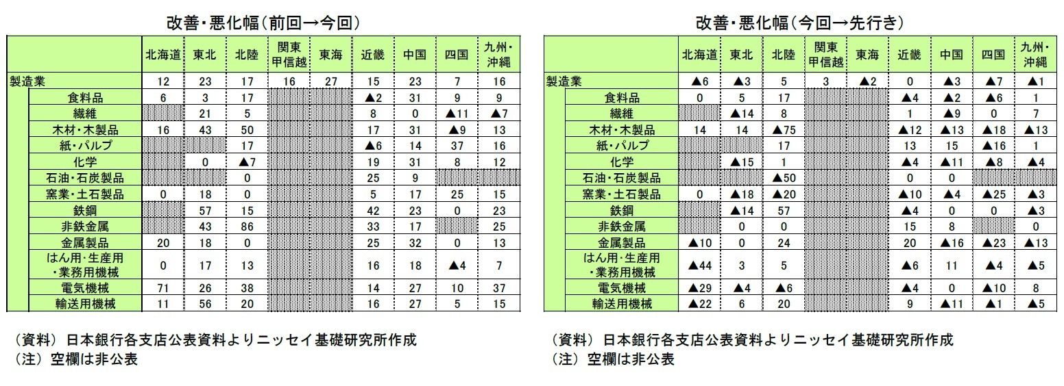 改善・悪化幅（前回→今回）/改善・悪化幅（今回→先行き）