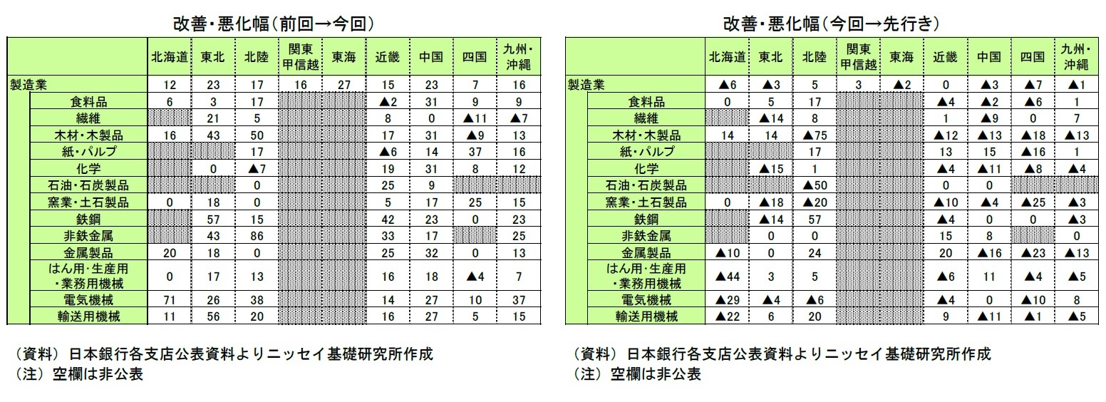 改善・悪化幅(前回→今回)/改善・悪化幅(今回→先行き)