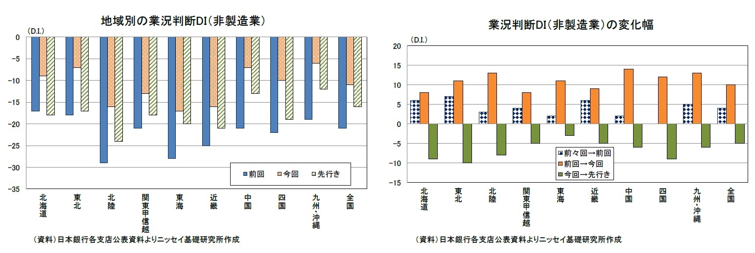 地域別の業況判断DI(非製造業)/業況判断DI(非製造業)の変化幅