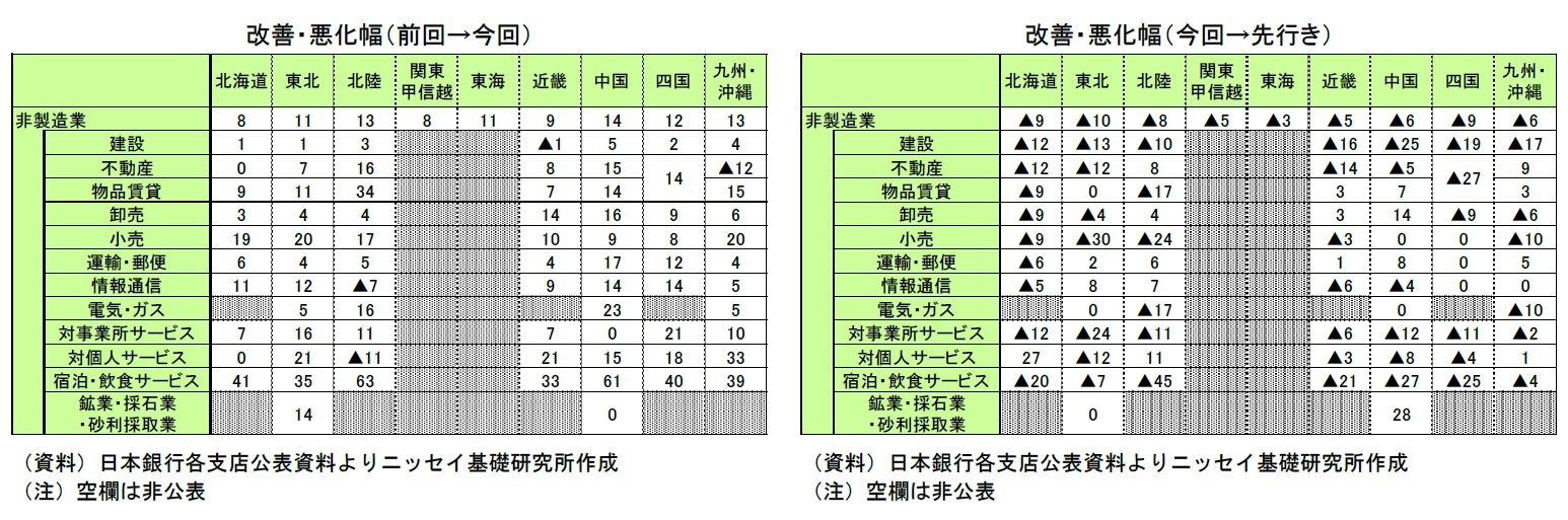 改善・悪化幅（前回→今回）/改善・悪化幅（今回→先行き）