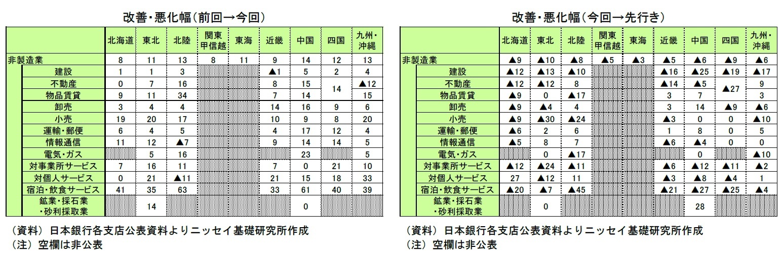改善・悪化幅(前回→今回)/改善・悪化幅(今回→先行き)