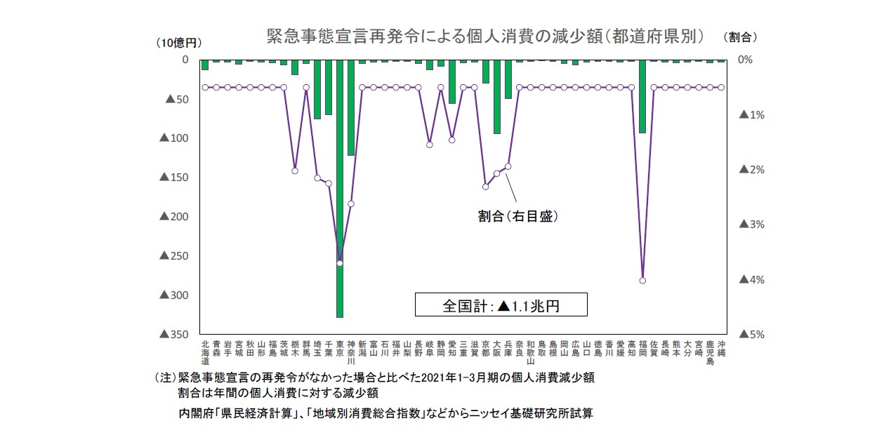 緊急事態宣言再発令による個人消費の減少額（都道府県別）