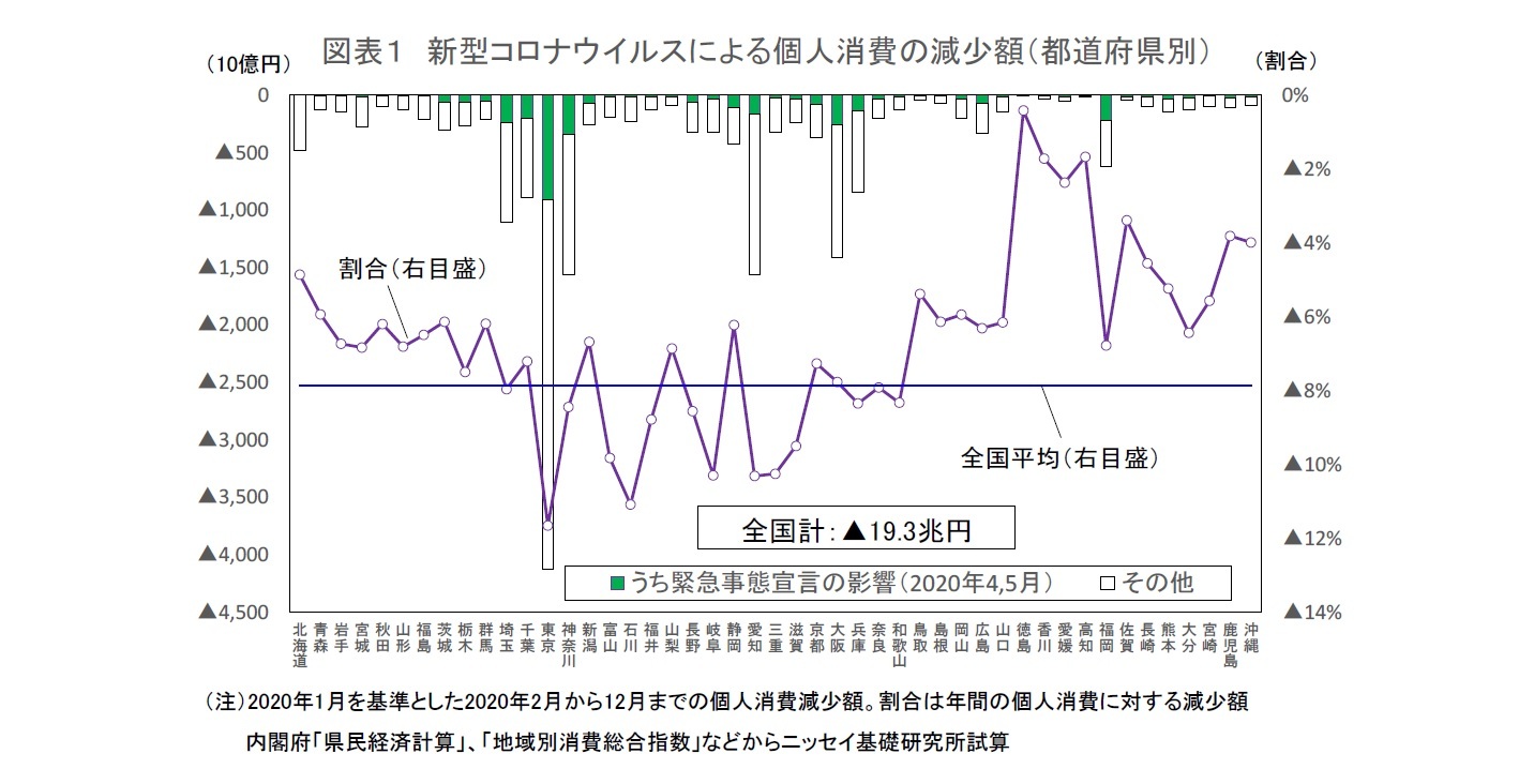 図表１ 新型コロナウイルスによる個人消費の減少額（都道府県別）