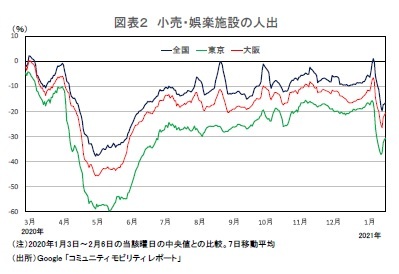 図表２ 小売・娯楽施設の人出