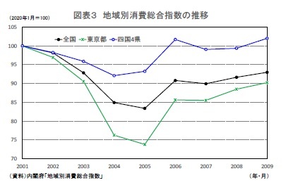 図表３ 地域別消費総合指数の推移