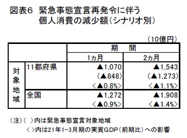 図表６　緊急事態宣言再発令に伴う個人消費の減少額（シナリオ別）