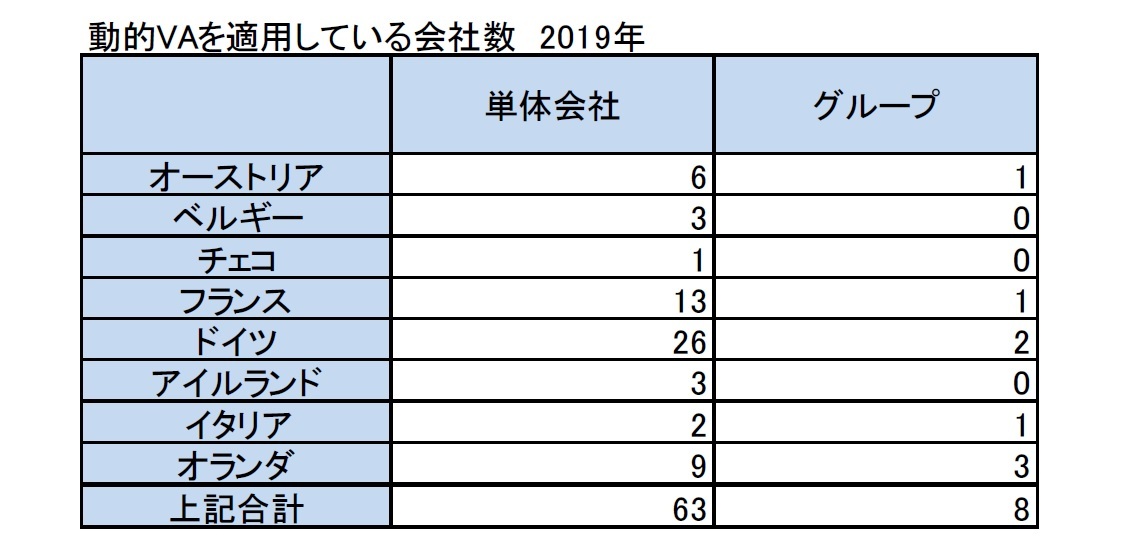 動的VAを適用している会社数　2019年