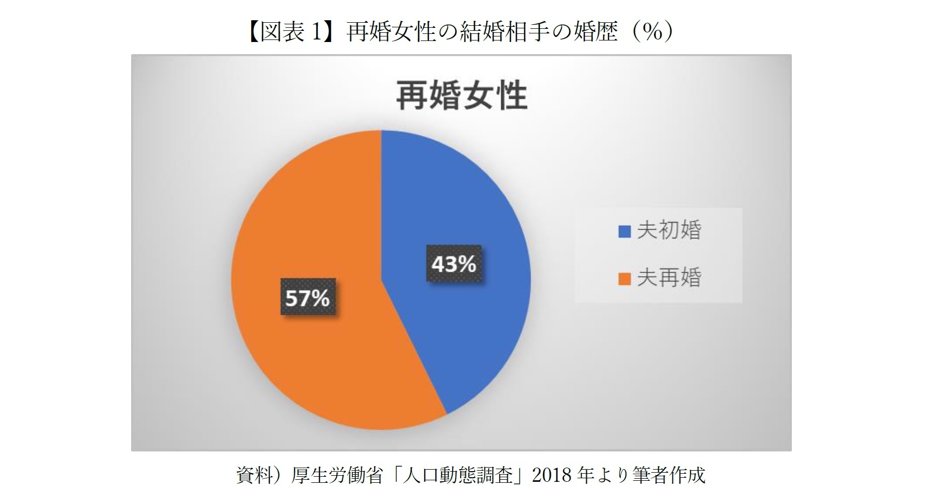 【図表1】再婚女性の結婚相手の婚歴（％）