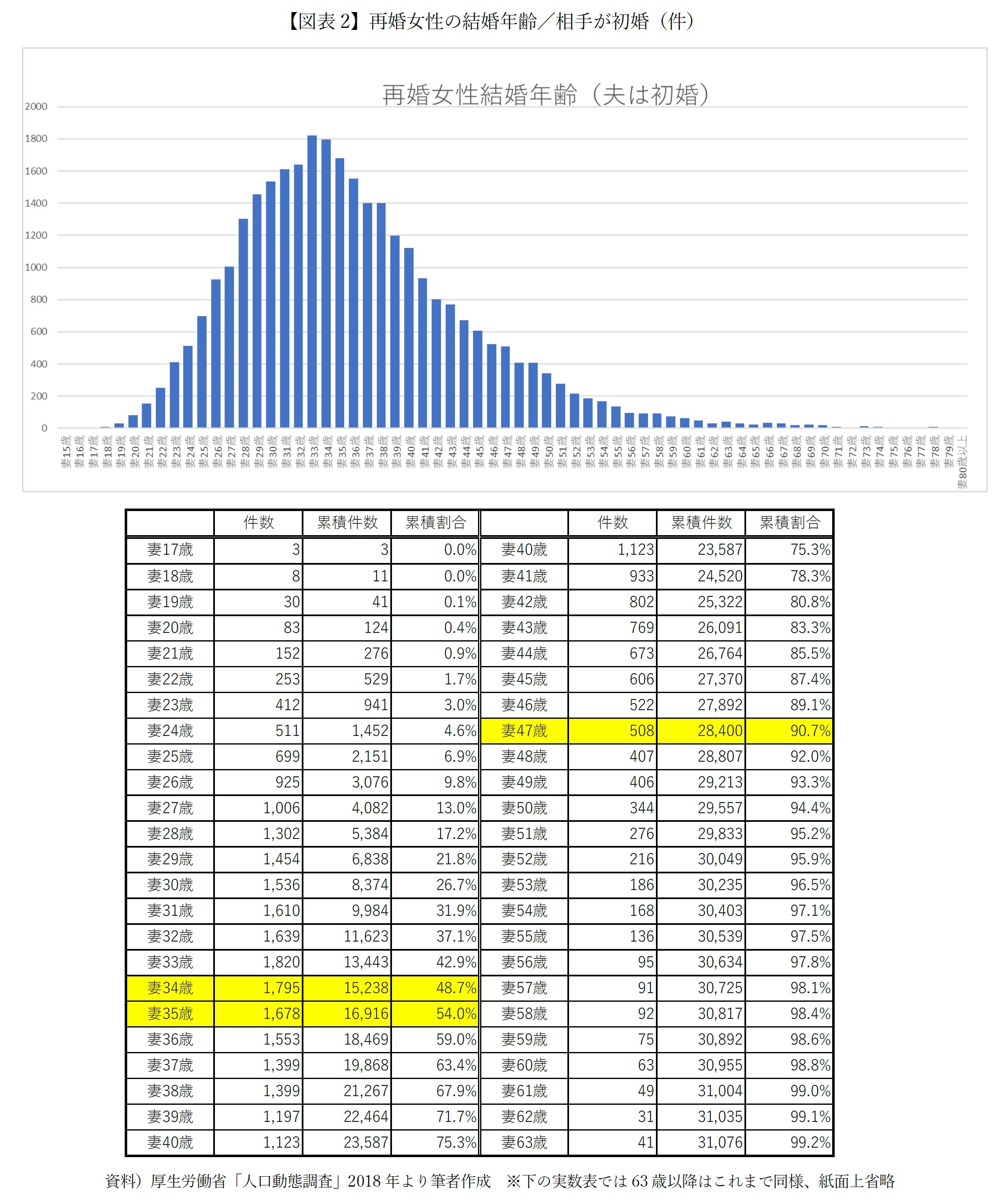 【図表2】再婚女性の結婚年齢/相手が初婚(件)