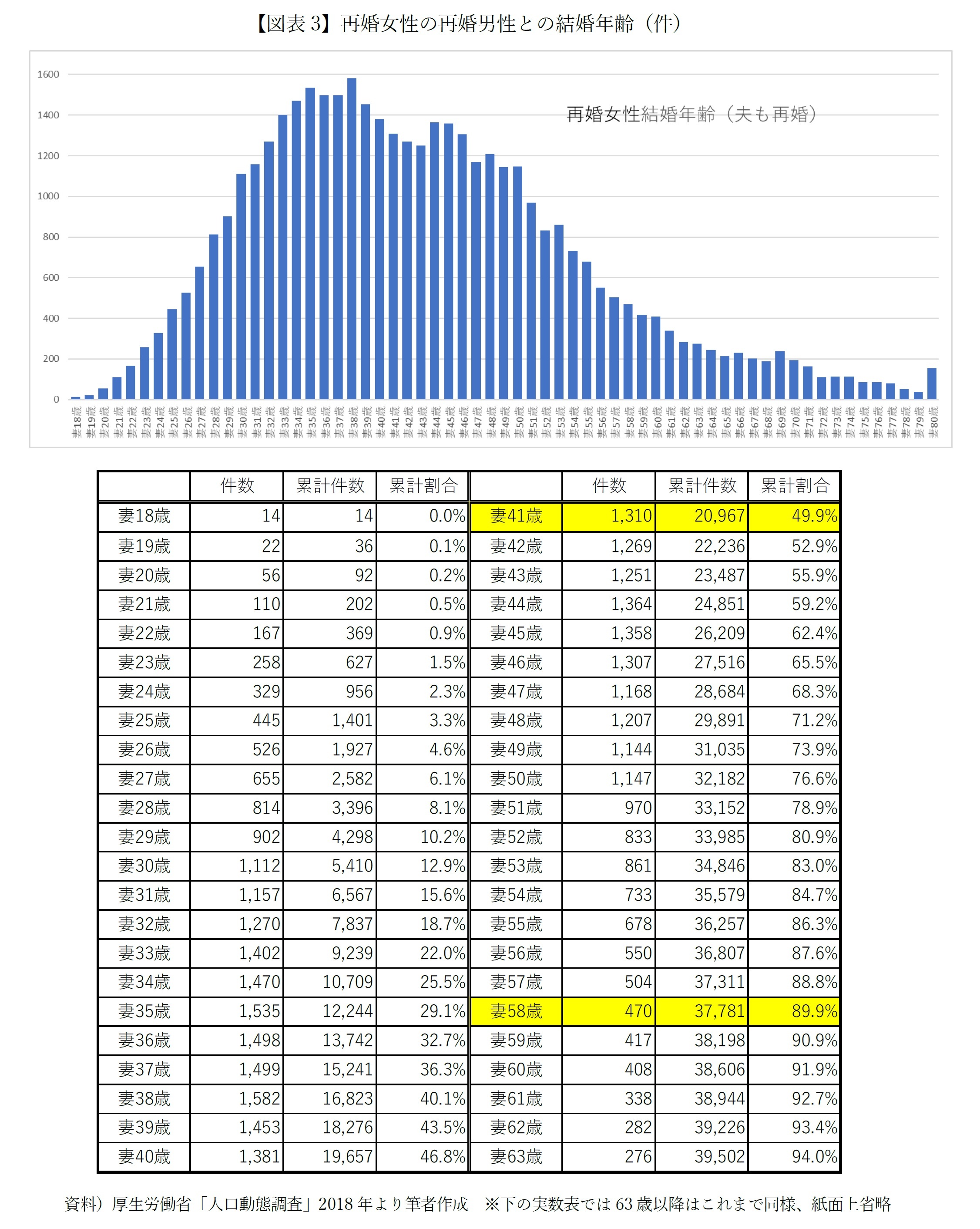 【図表3】再婚女性の再婚男性との結婚年齢(件)