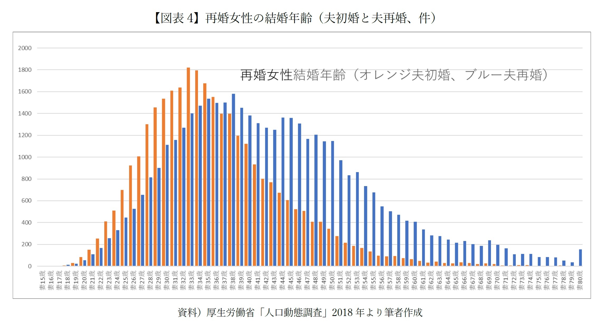 【図表4】再婚女性の結婚年齢（夫初婚と夫再婚、件）