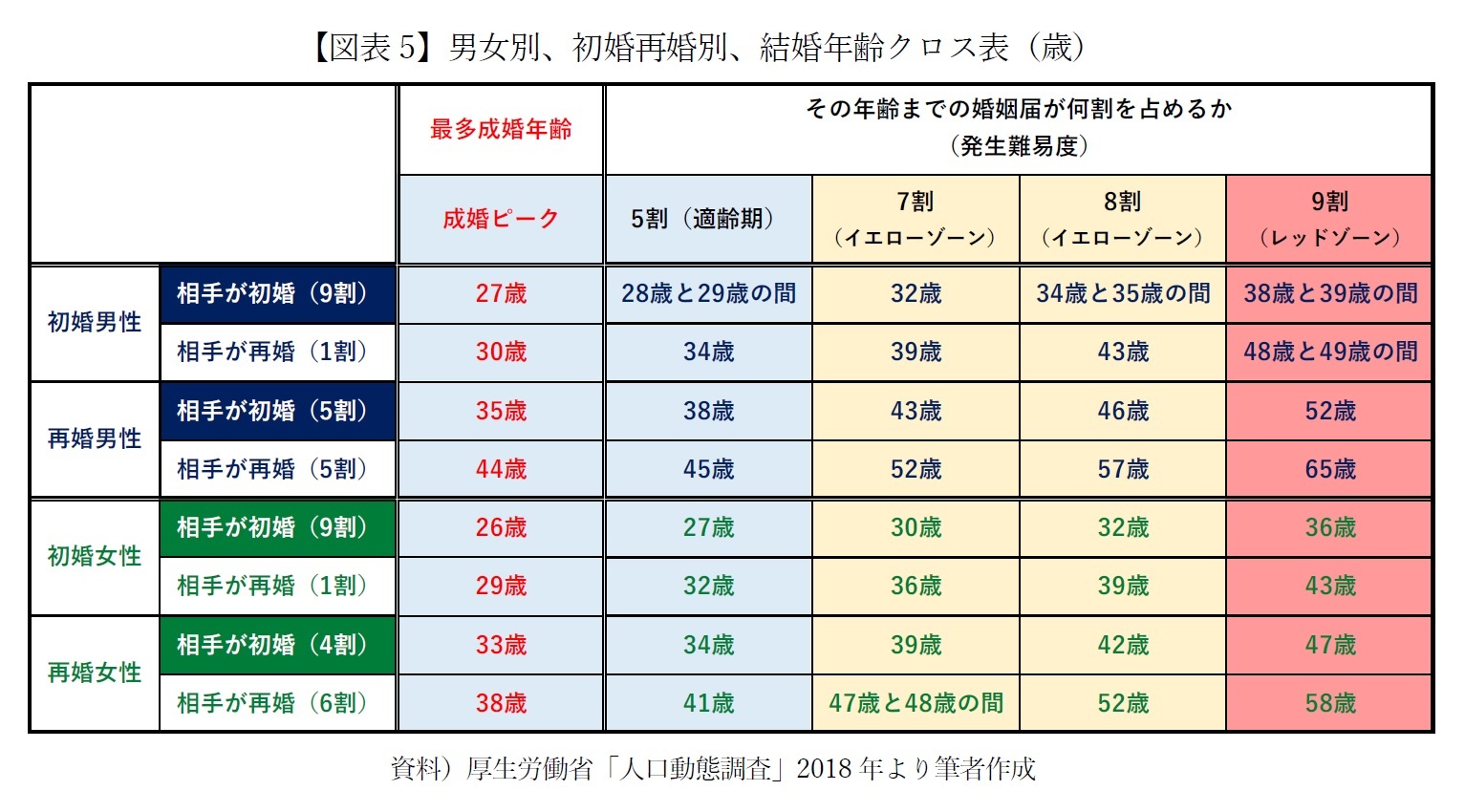 ニッポンの結婚適齢期 男女の年齢 徹底解剖 5 18年婚姻届全件分析 再婚女性 総括編 ニッセイ基礎研究所