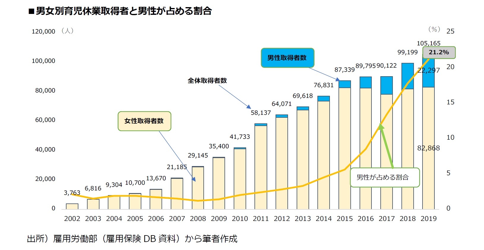 男女別育児休業取得者と男性が占める割合