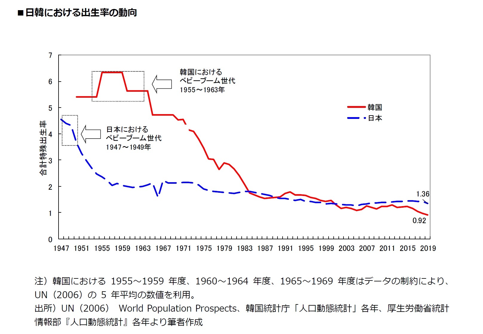 日韓における出生率の動向