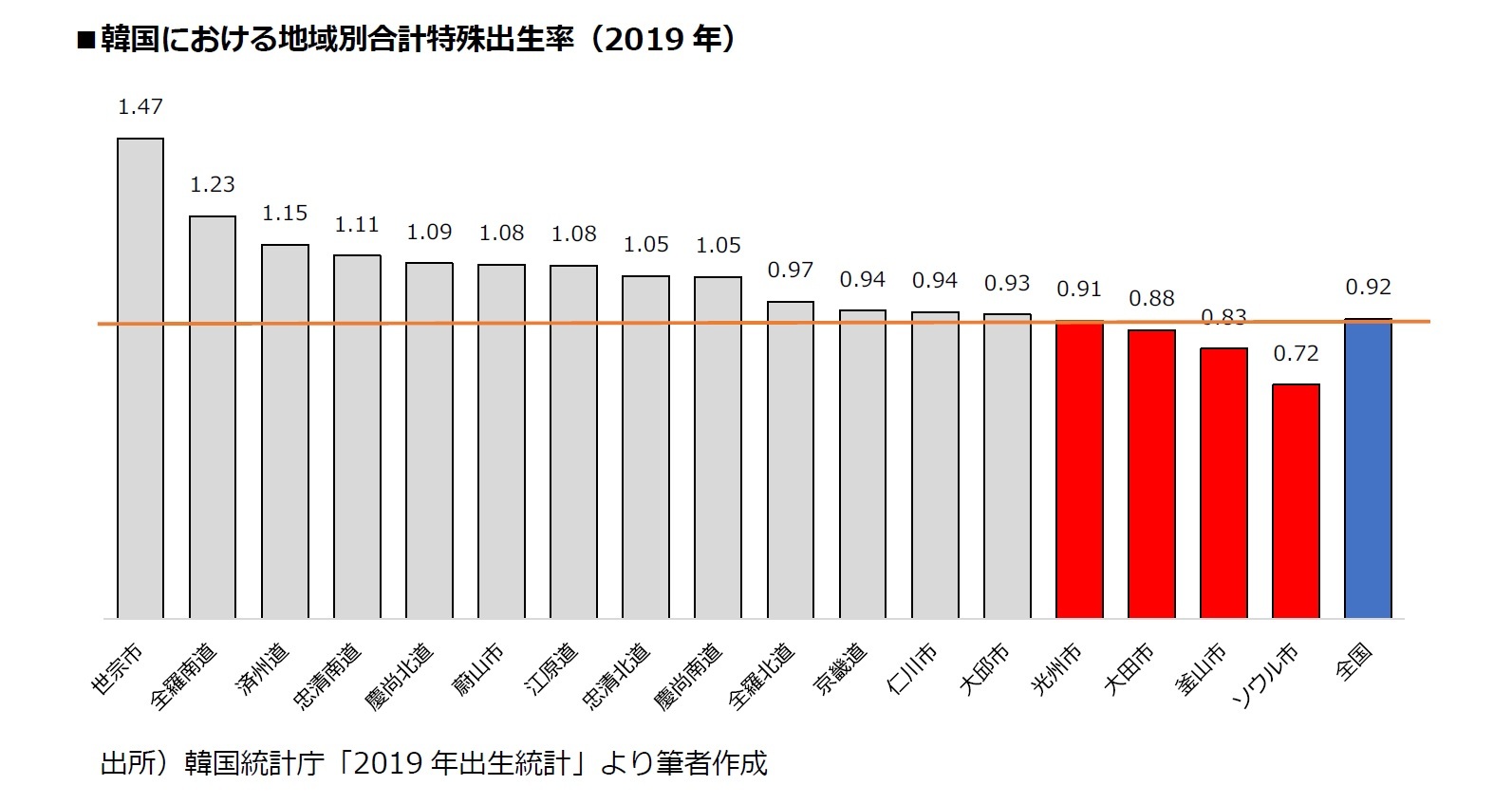 韓国における地域別合計特殊出生率（2019年）