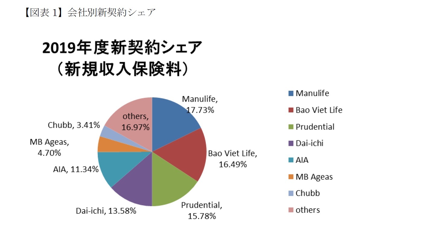 【図表1】会社別新契約シェア