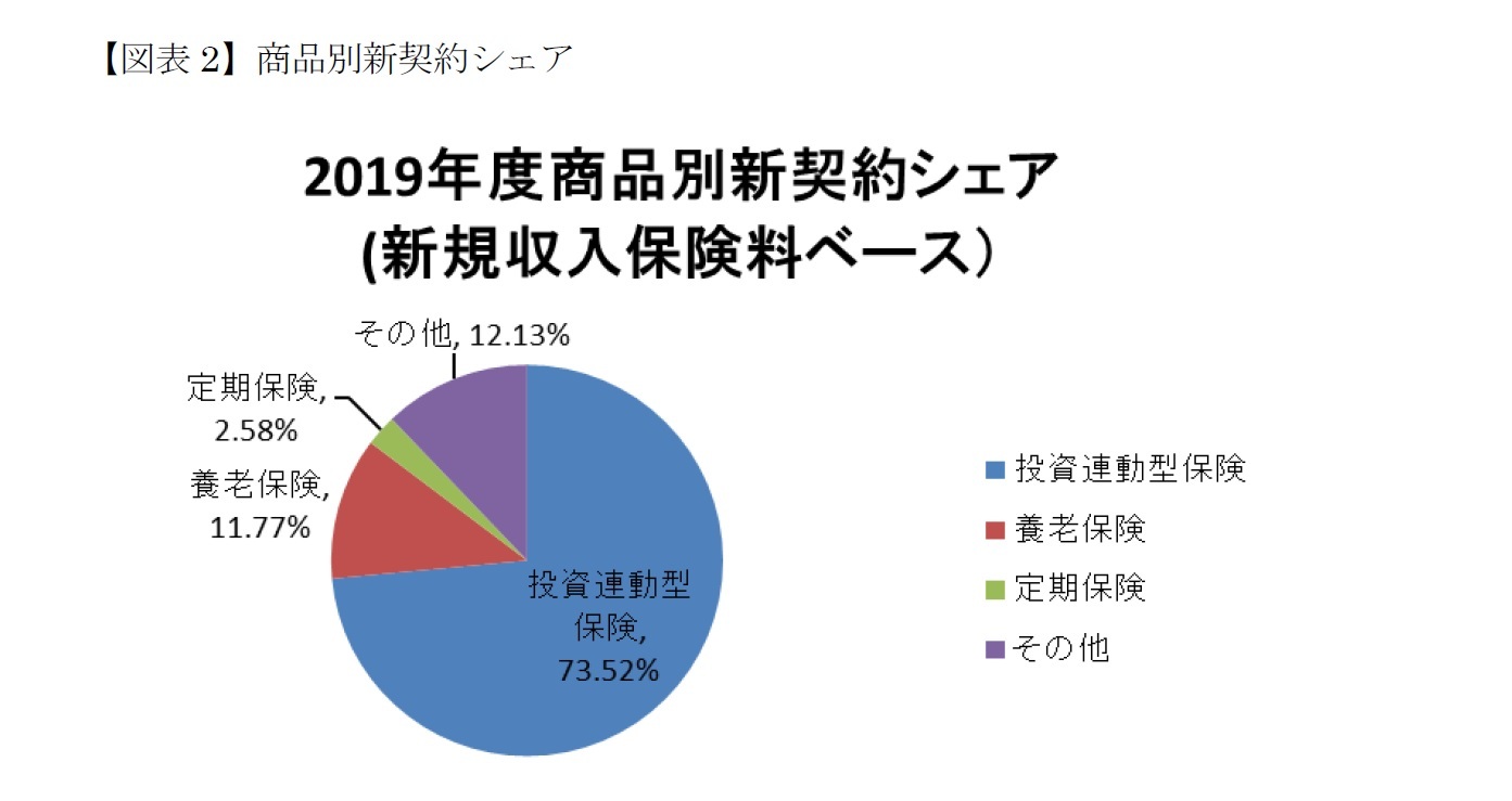 【図表2】商品別新契約シェア