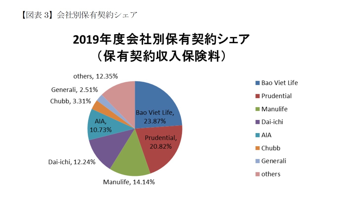 【図表3】会社別保有契約シェア