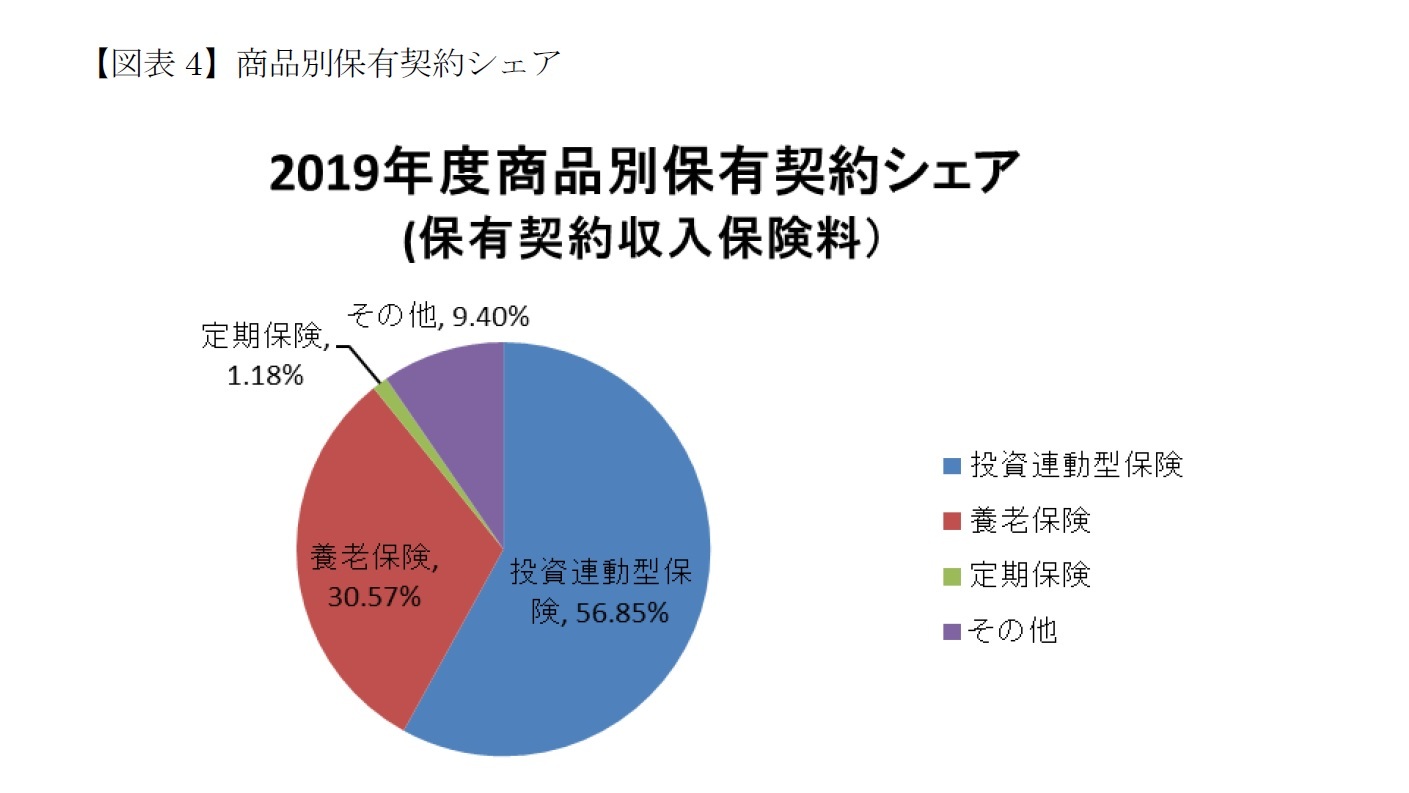 【図表4】商品別保有契約シェア