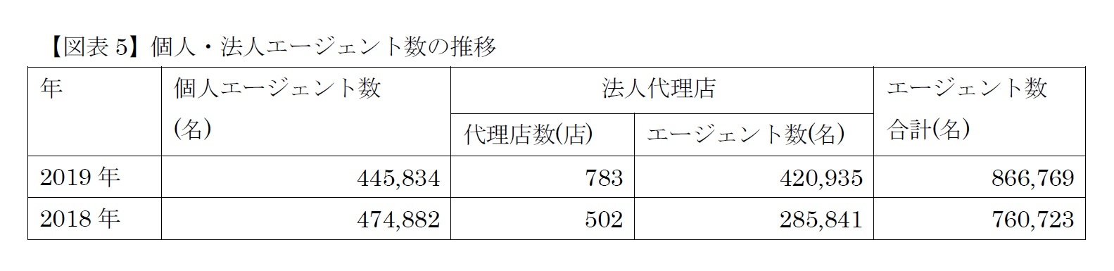 【図表5】個人・法人エージェント数の推移
