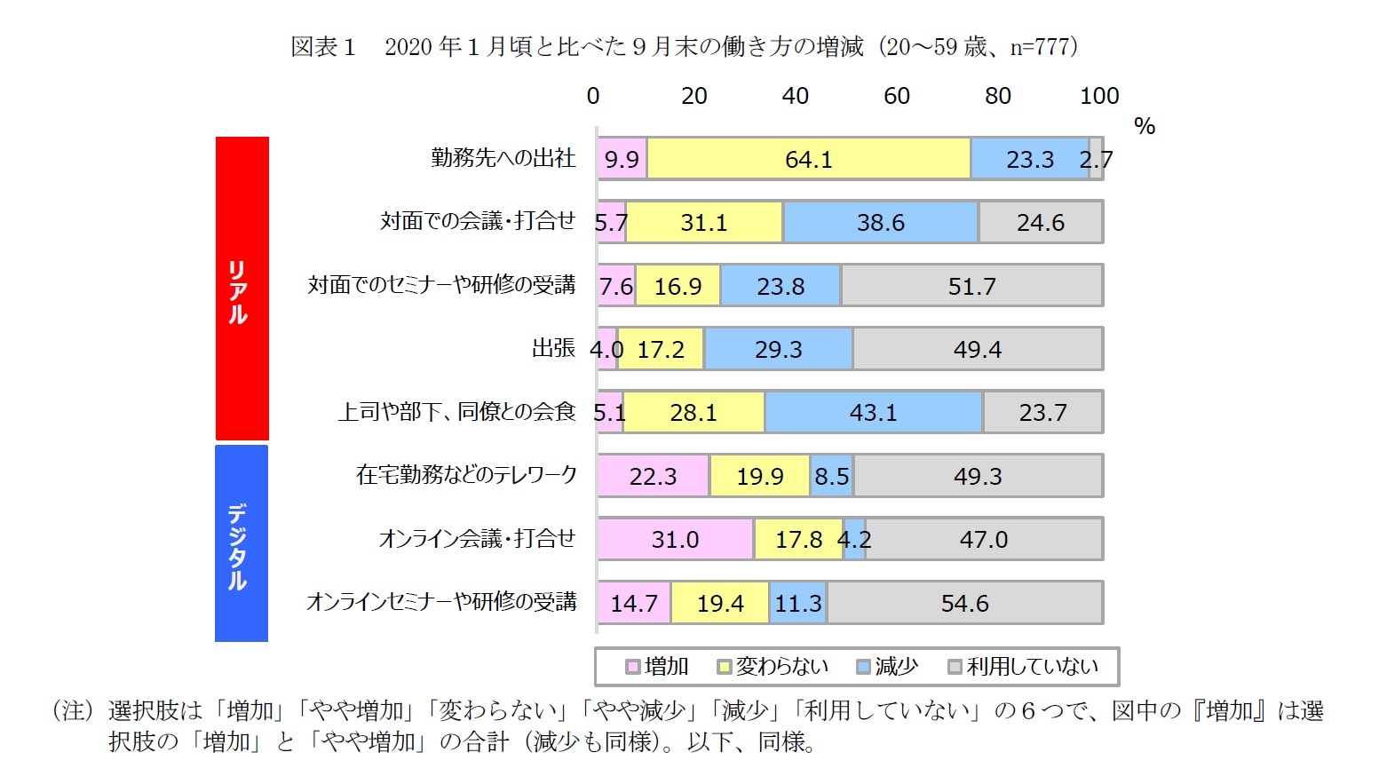 図表1 2020年1月頃と比べた9月末の働き方の増減(20~59歳、n=777)