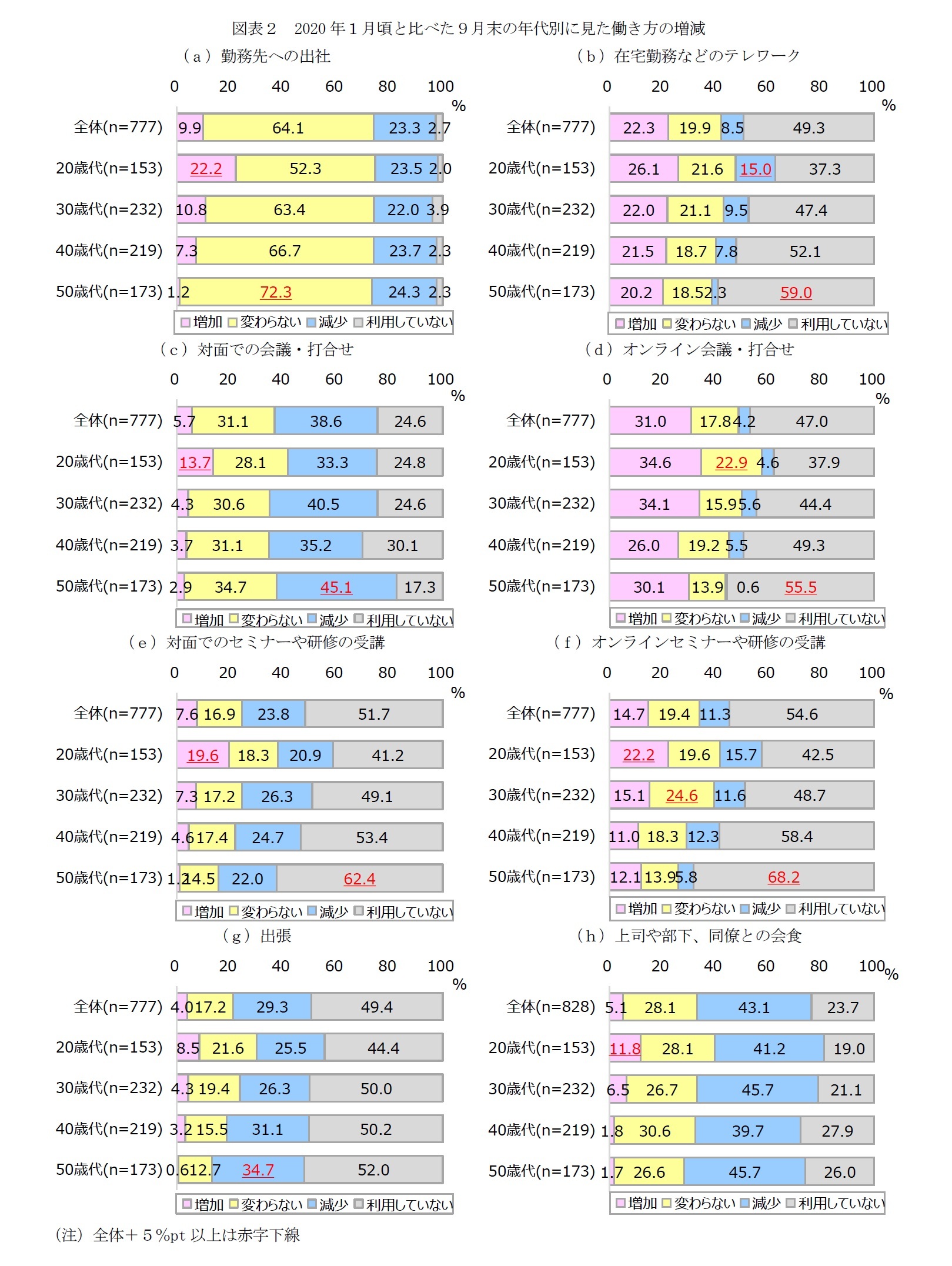 図表２　2020年１月頃と比べた９月末の年代別に見た働き方の増減