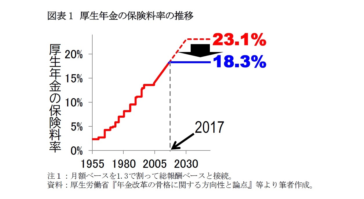 図表1　厚生年金の保険料率の推移