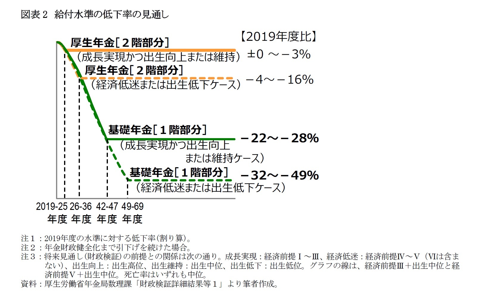 図表2　給付水準の低下率の見通し