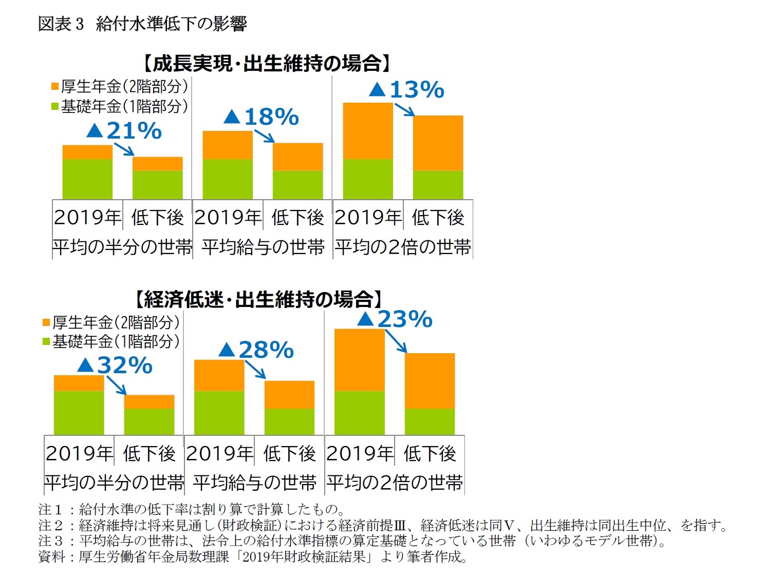 図表3　給付水準低下の影響