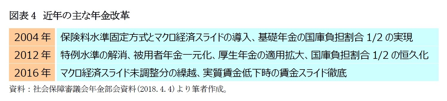 図表4　近年の主な年金改革