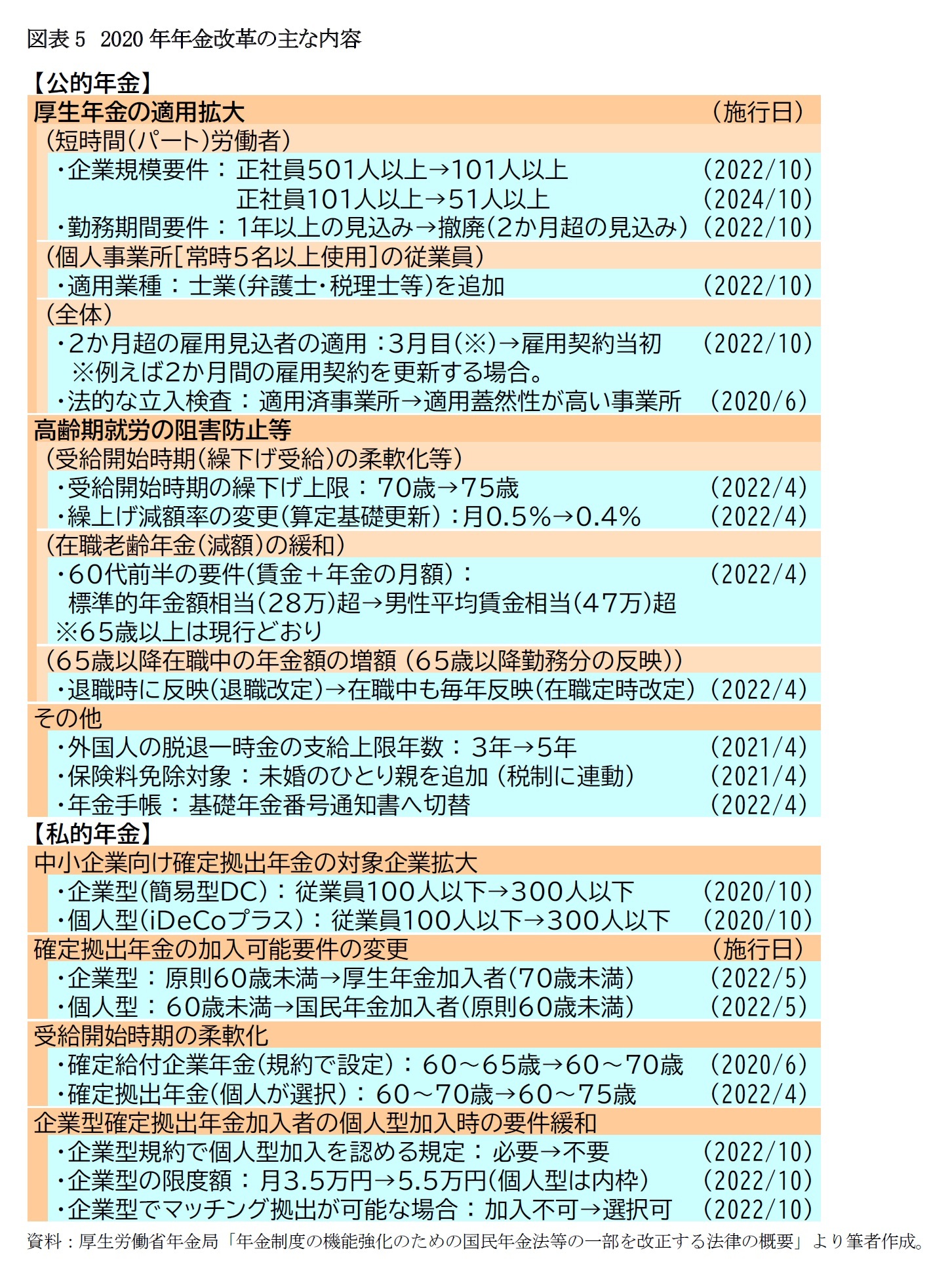 図表5　2020年年金改革の主な内容