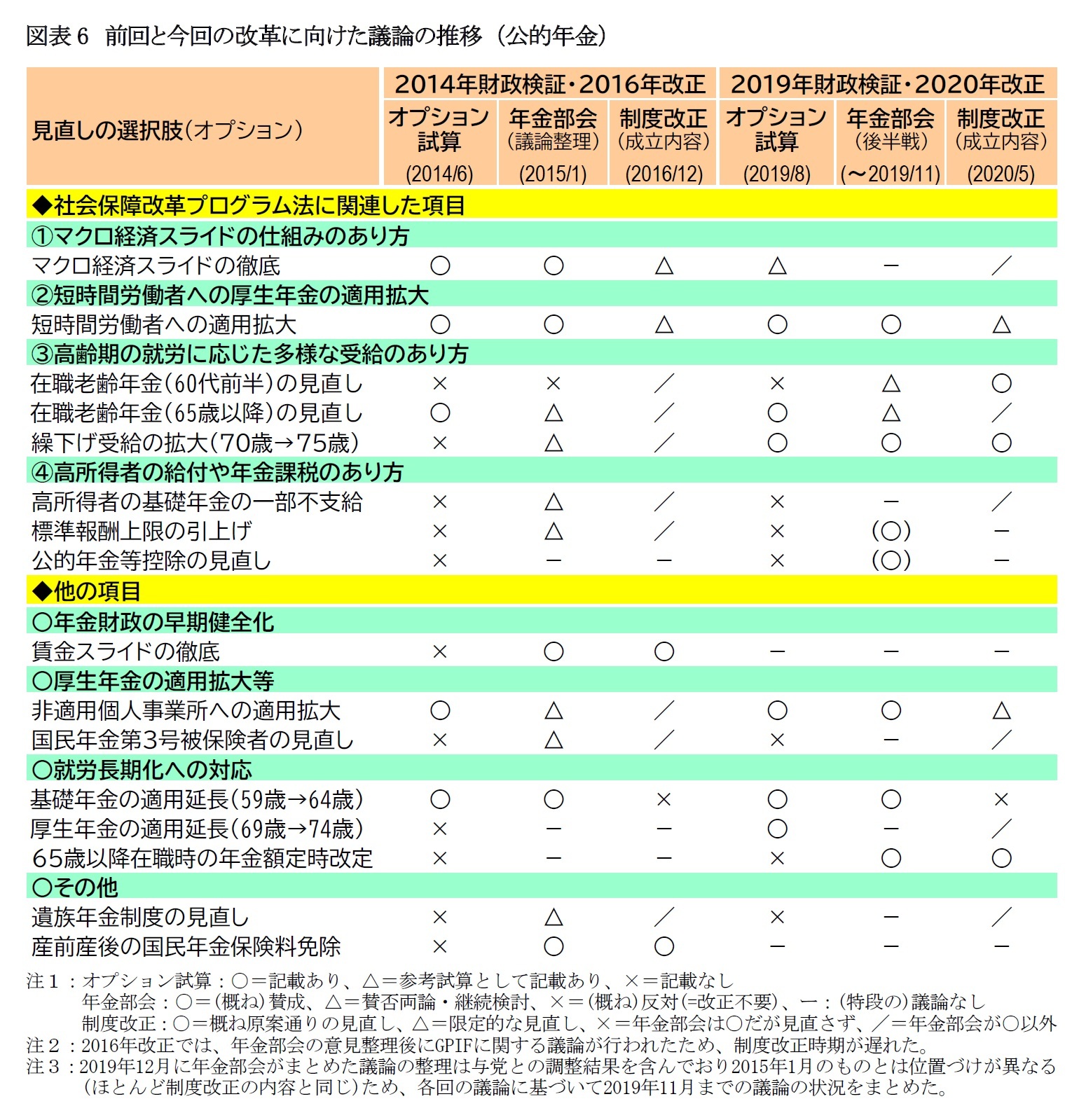 図表6　前回と今回の改革に向けた議論の推移 （公的年金）