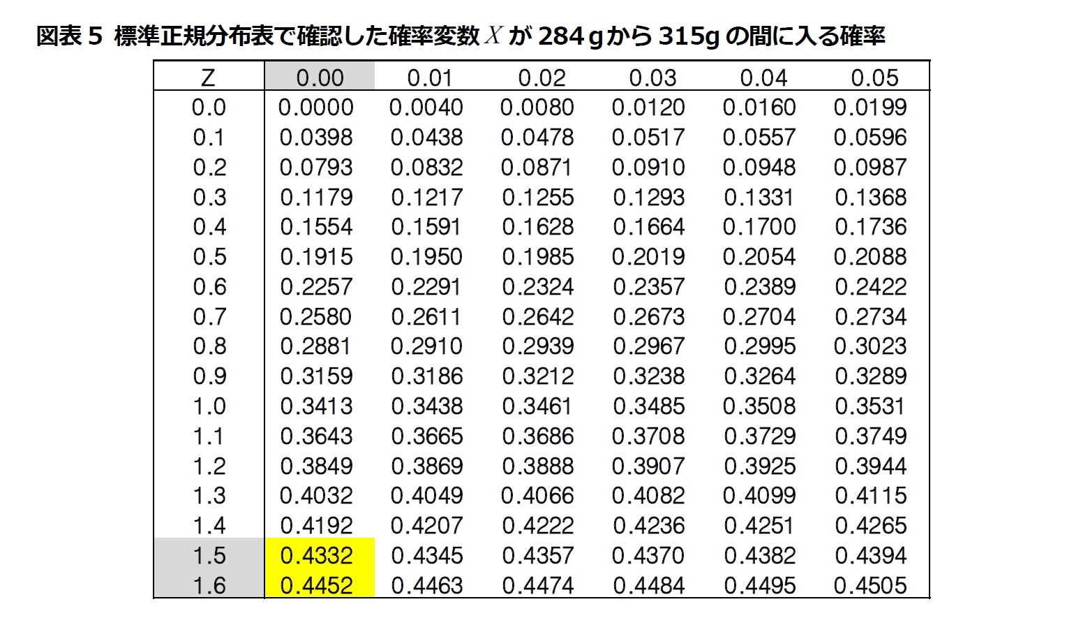 図表5 標準正規分布表で確認した確率変数 が284ｇから315gの間に入る確率