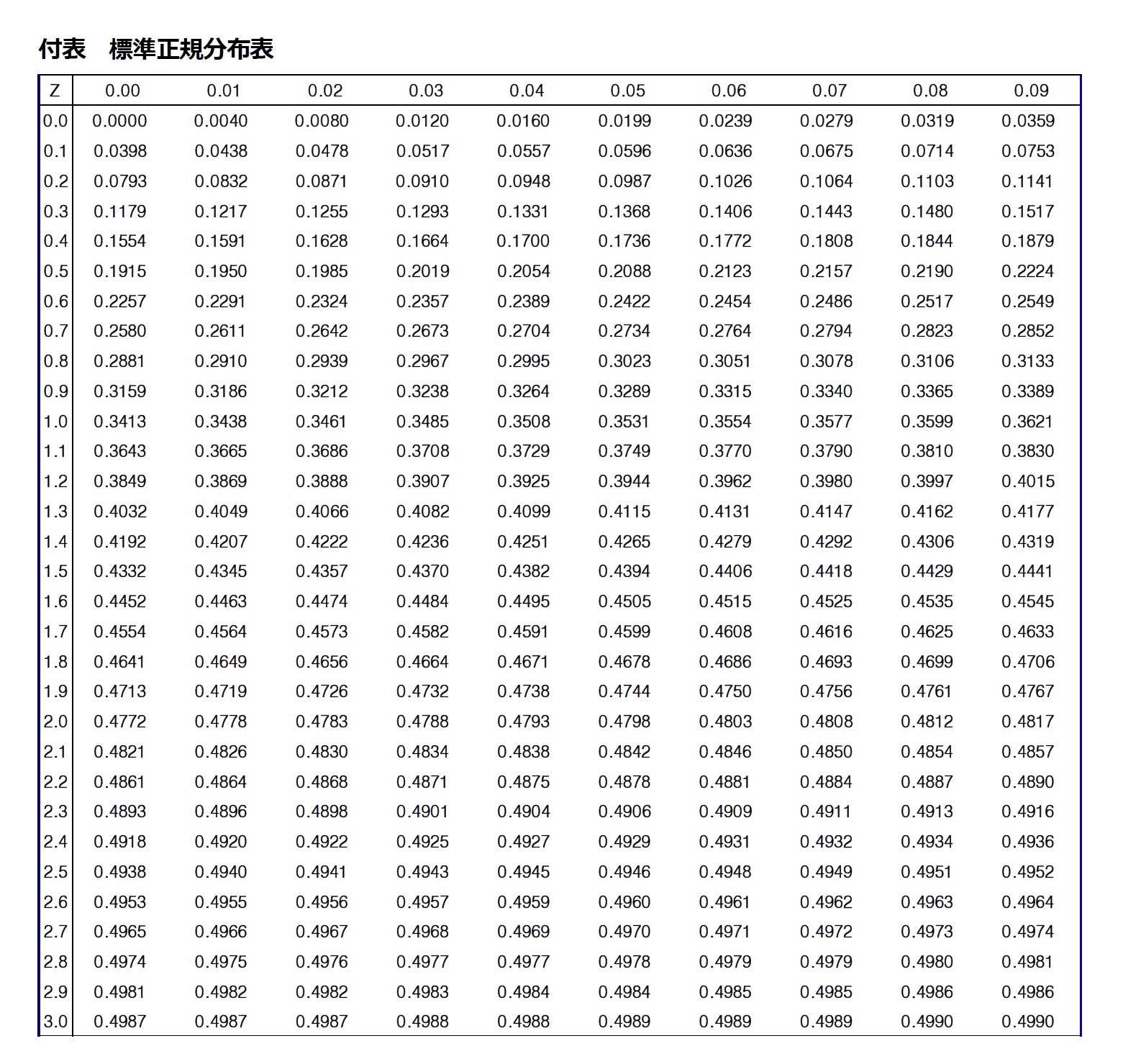 付表　標準正規分布表