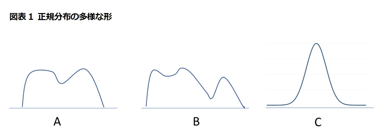 図表1 正規分布の多様な形