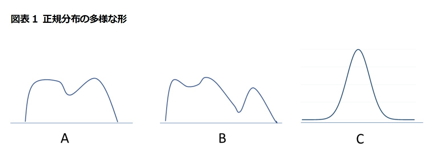 図表1 正規分布の多様な形