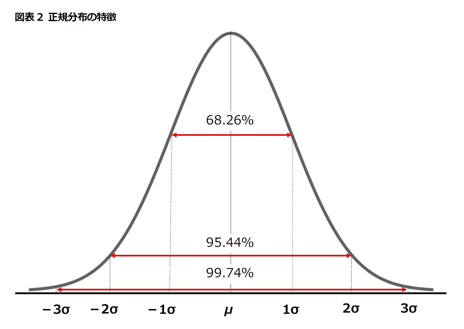 図表2 正規分布の特徴